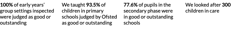 100  of early years  group settings inspected were judged as good or outstanding We taught 93 5  of children in prima   