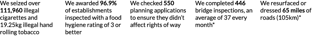 We seized over 111 960 illegal cigarettes and 19 25kg illegal hand rolling tobacco We awarded 96 9  of establishments   