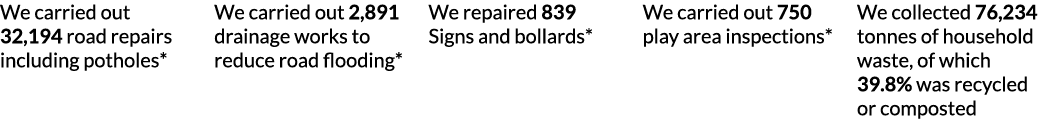 We carried out 32 194 road repairs including potholes  We carried out 2 891 drainage works to reduce road flooding  W   